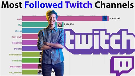 1 chanel twitches|twitch most followed channels.